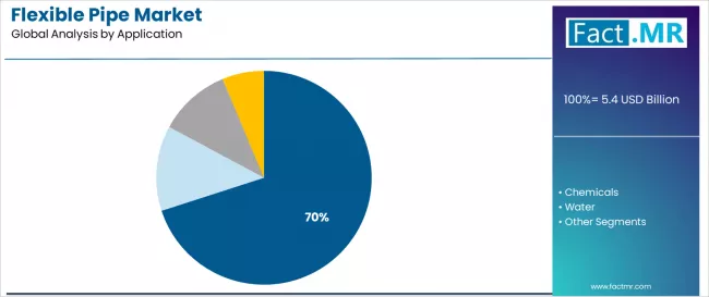 Flexible Pipe Market Analysis By Application