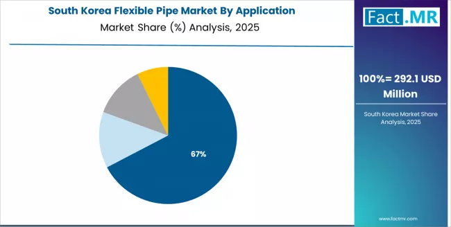 Flexible Pipe Market South Korea Market Share Analysis By Application