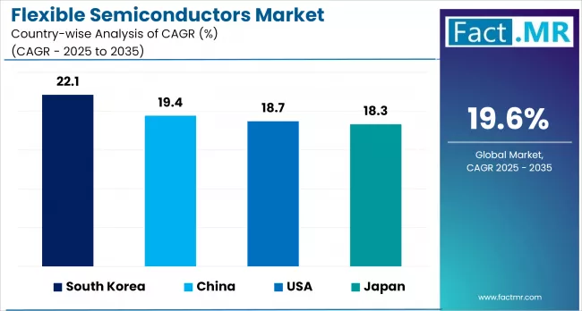 Flexible Semiconductors Market By Country