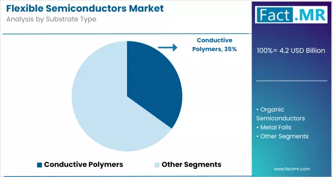 Flexible Semiconductors Market By Substrate Type