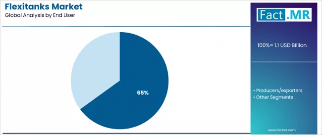 Flexitanks Market Analysis By End User Flexitanks Market Analysis By End User