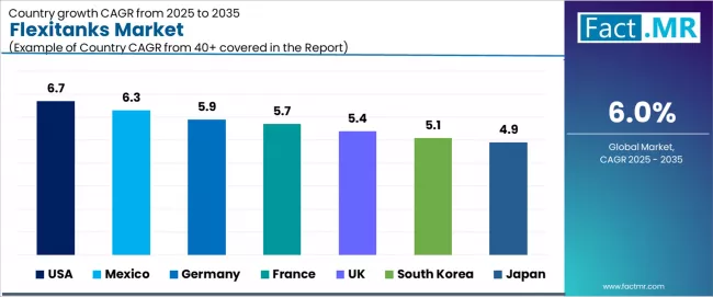 Flexitanks Market Cagr Analysis By Country Flexitanks Market Cagr Analysis By Country