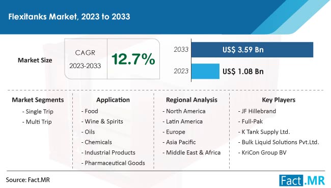 Flexitanks Market Size, Share, Trends, Growth, Demand and Sales Forecast Report by Fact.MR