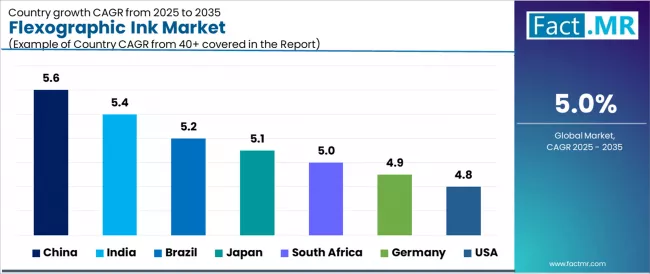 Flexographic Ink Market Cagr Analysis By Country