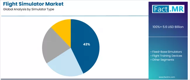 Flight Simulator Market Analysis By Simulator Type