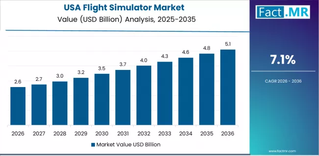 Flight Simulator Market Country Value Analysis