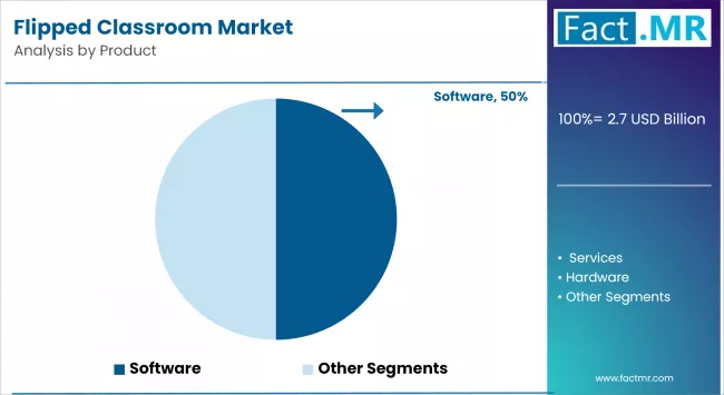 Flipped Classroom Market By Product