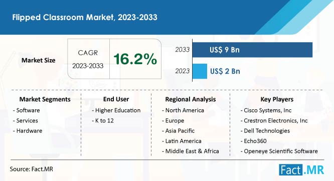 Flipped classroom market size, share and forecast by Fact.MR
