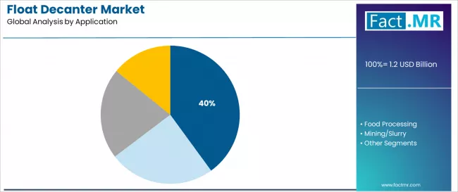 Float Decanter Market Analysis By Application