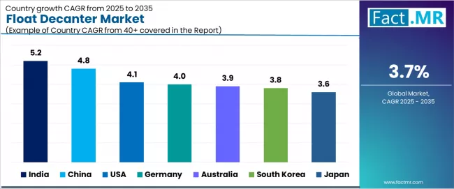 Float Decanter Market Cagr Analysis By Country