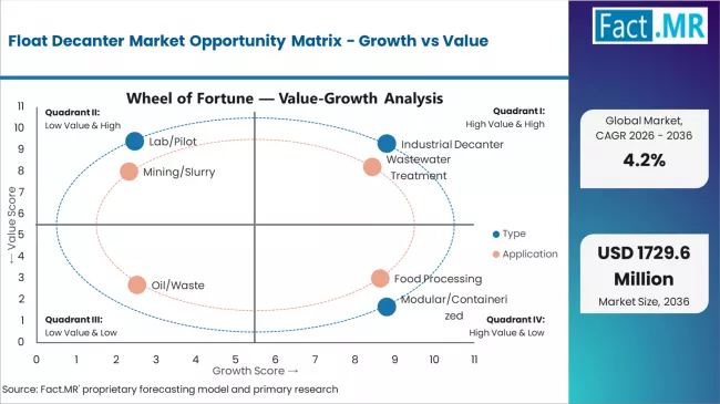 Float Decanter Market Opportunity Matrix Growth Vs Value