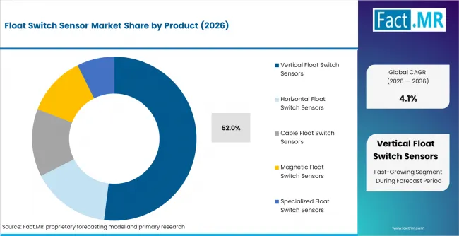 Float Switch Sensor Market Analysis By Product