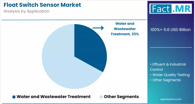 Float Switch Sensor Market By Application