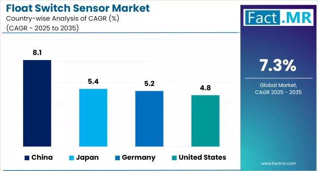 Float Switch Sensor Market By Country