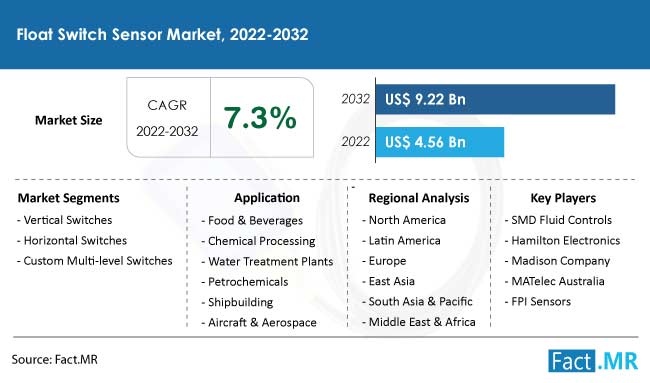 Float switch sensor market forecast by Fact.MR