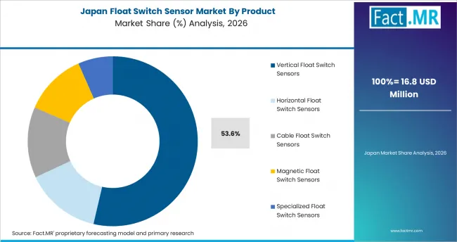 Float Switch Sensor Market Japan Market Share Analysis By Product