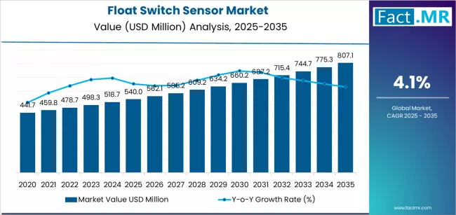 Float Switch Sensor Market Market Value Analysis Float Switch Sensor Market Market Value Analysis