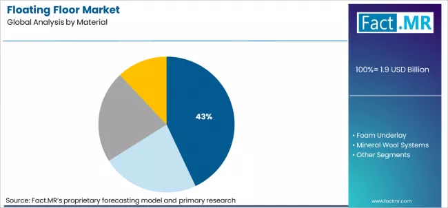 Floating Floor Market Analysis By Material Floating Floor Market Analysis By Material