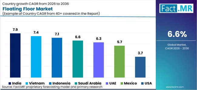 Floating Floor Market Cagr Analysis By Country Floating Floor Market Cagr Analysis By Country