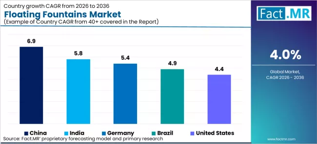Floating Fountains Market Cagr Analysis By Country