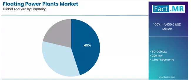 Floating Power Plants Market Analysis By Capacity