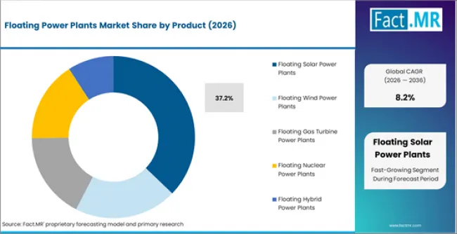Floating Power Plants Market Analysis By Product Floating Power Plants Market Analysis By Product