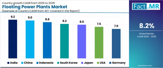 Floating Power Plants Market Cagr Analysis By Country