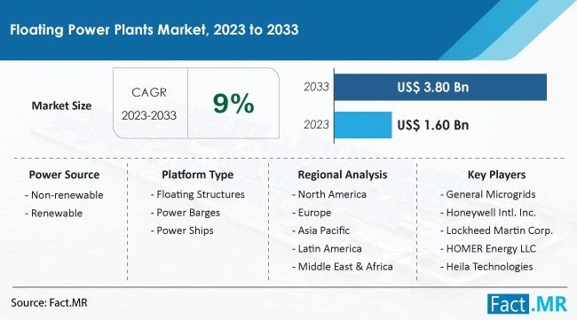 Floating Power Plants Market Size, Share, Trends, Growth, Demand and Sales Forecast Report by Fact.MR