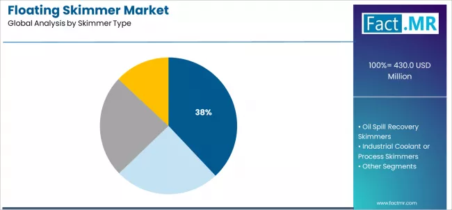 Floating Skimmer Market Analysis By Skimmer Type Floating Skimmer Market Analysis By Skimmer Type