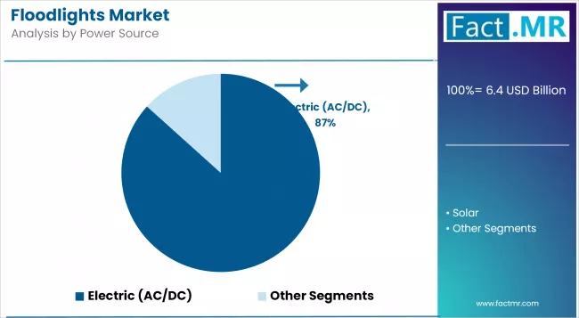 Floodlights Market Analysis By Power Source