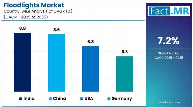 Floodlights Market Cagr Analysis By Country