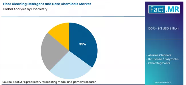 Floor Cleaning Detergent And Care Chemicals Market Analysis By Chemistry