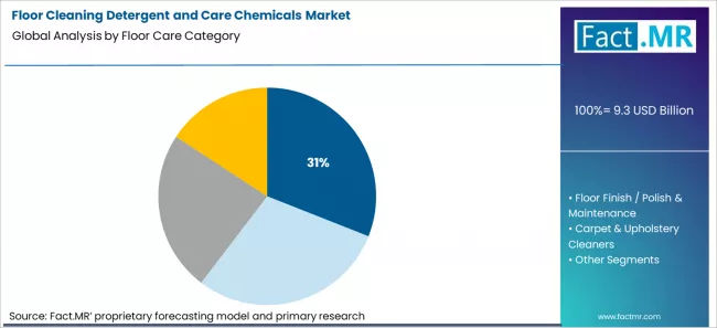 Floor Cleaning Detergent And Care Chemicals Market Analysis By Floor Care Category