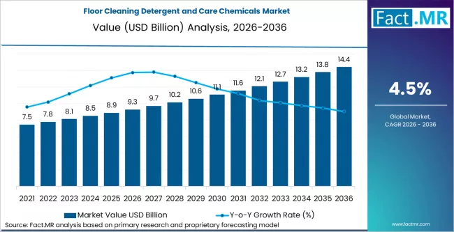 Floor Cleaning Detergent And Care Chemicals Market Market Value Analysis