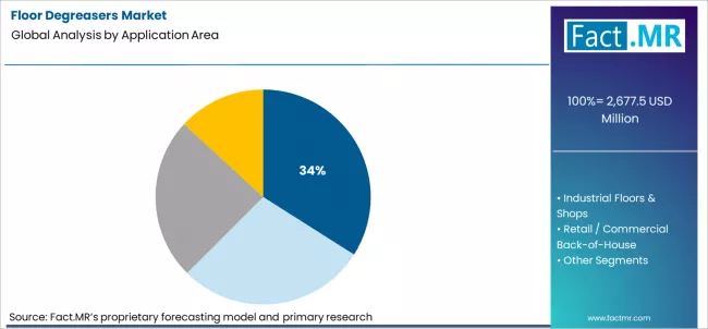 Floor Degreasers Market Analysis By Application Area