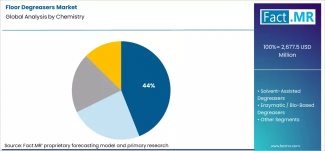Floor Degreasers Market Analysis By Chemistry