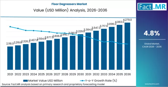 Floor Degreasers Market Market Value Analysis