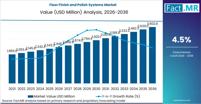 Floor Finish And Polish Systems Market Market Value Analysis Floor Finish And Polish Systems Market Market Value Analysis