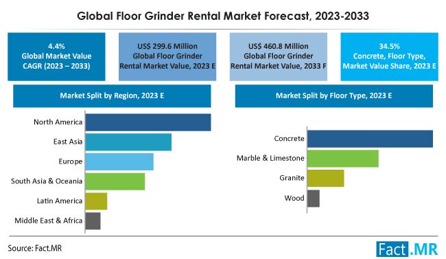 Floor Grinder Rental Market Size, Share, Trends, Growth, Demand and Sales Forecast Report by Fact.MR