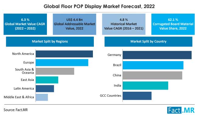 Floor pOP display market forecast by Fact.MR