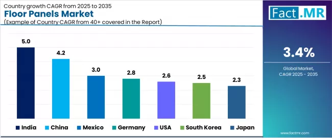 Floor Panels Market Cagr Analysis By Country Floor Panels Market Cagr Analysis By Country
