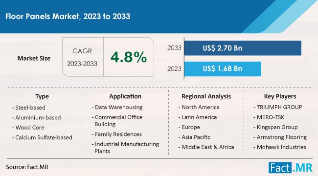 Floor Panels Market Size, Share, Trends, Growth, Demand and Sales Forecast Report by Fact.MR