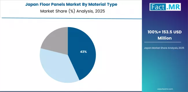 Floor Panels Market Japan Market Share Analysis By Material Type Floor Panels Market Japan Market Share Analysis By Material Type