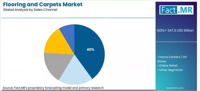 Flooring And Carpets Market Analysis By Sales Channel