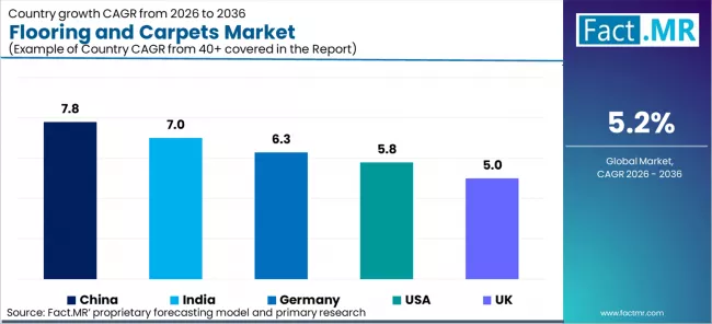 Flooring And Carpets Market Cagr Analysis By Country