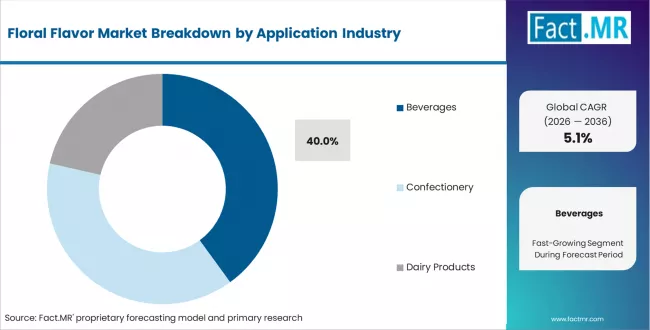 Floral Flavor Market Analysis By Application
