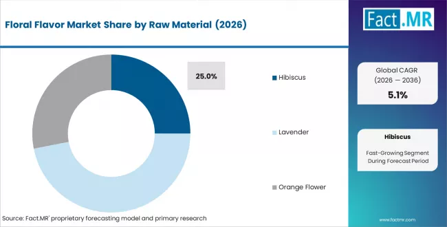 Floral Flavor Market Analysis By Raw Material