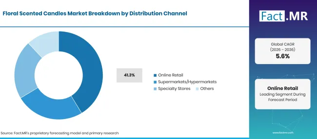 Floral Scented Candles Market Breakdown Distribution Channel Floral Scented Candles Market Breakdown Distribution Channel