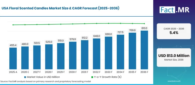Floral Scented Candles Market Forecast Usa Floral Scented Candles Market Forecast Usa