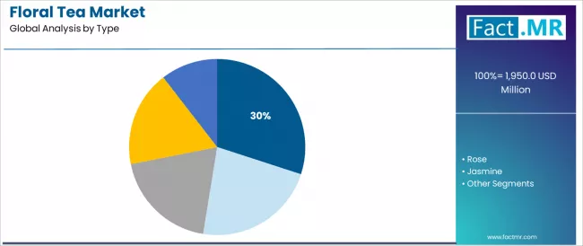 Floral Tea Market Analysis By Type